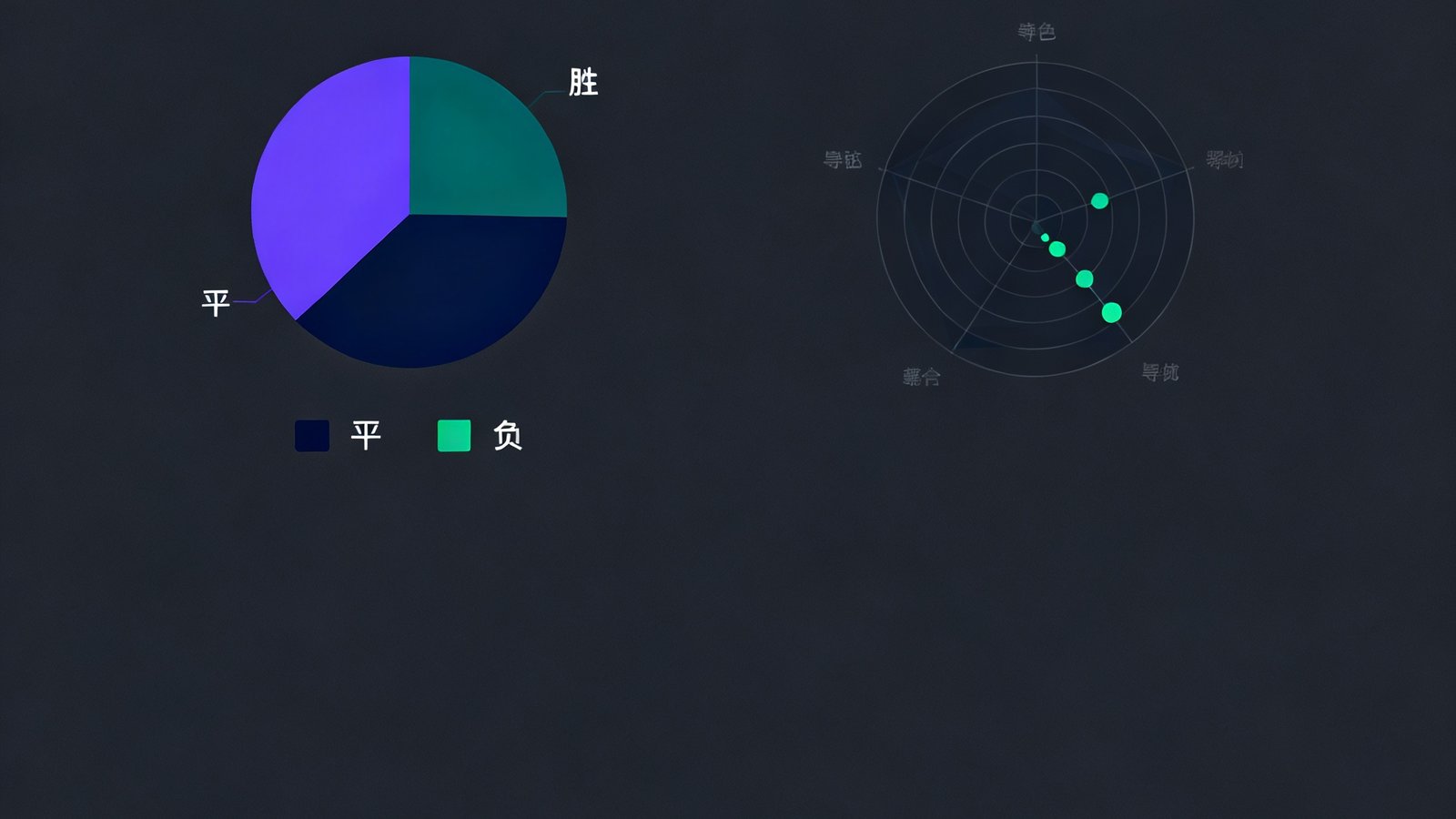 数据预测功能界面截图，显示胜平负概率分布饼图和大小球分析雷达图，数据以深色主题可视化呈现